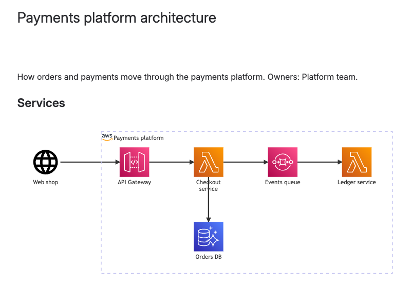 An architecture page with cloud service icons drawn by Mermaid Diagrams