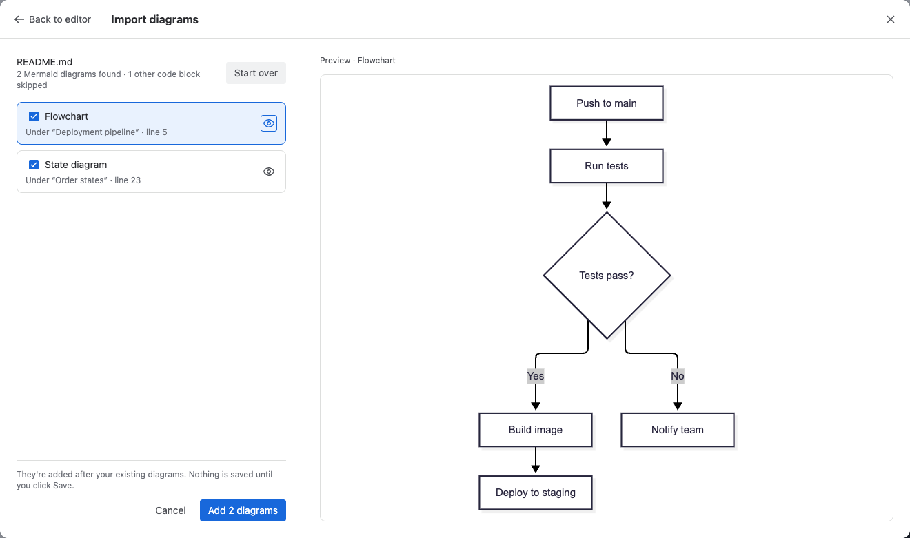 The Import diagrams dialog listing two diagrams found in a README file, with a preview of the first