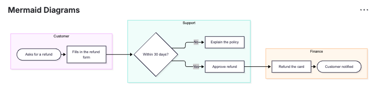 A swimlane diagram of a refund process in the Mermaid Diagrams panel of a Jira work item